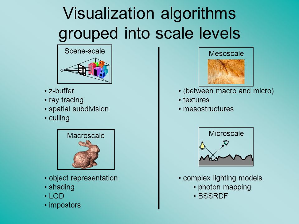 Visualization algorithms grouped into scale levels Scene-scaleMacroscaleMicroscaleMesoscale z-buffer ray tracing spatial subdivision culling object representation shading LOD impostors (between macro and micro) textures mesostructures complex lighting models photon mapping BSSRDF