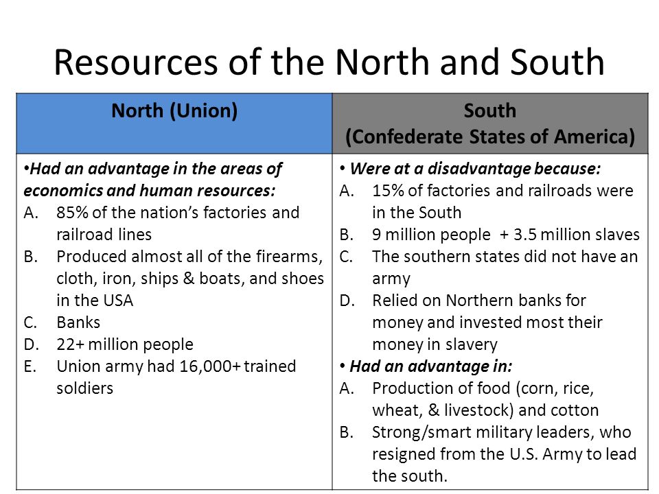 Resources of the North and South North (Union)South (Confederate States of America) Had an advantage in the areas of economics and human resources: A.85% of the nation’s factories and railroad lines B.Produced almost all of the firearms, cloth, iron, ships & boats, and shoes in the USA C.Banks D.22+ million people E.Union army had 16,000+ trained soldiers Were at a disadvantage because: A.15% of factories and railroads were in the South B.9 million people million slaves C.The southern states did not have an army D.Relied on Northern banks for money and invested most their money in slavery Had an advantage in: A.Production of food (corn, rice, wheat, & livestock) and cotton B.Strong/smart military leaders, who resigned from the U.S.
