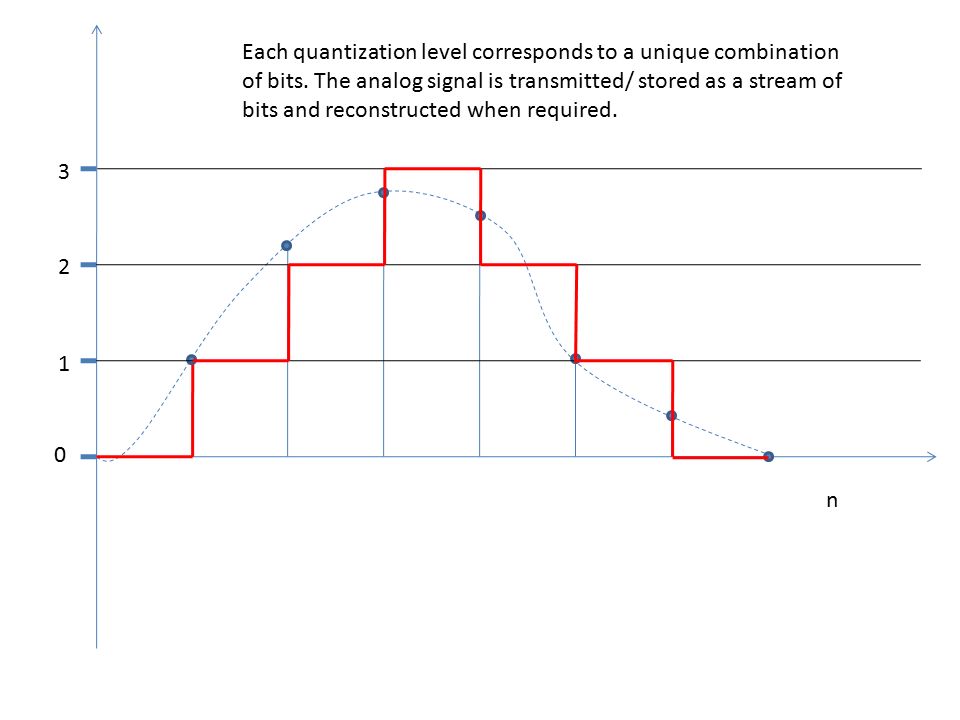 n Each quantization level corresponds to a unique combination of bits.