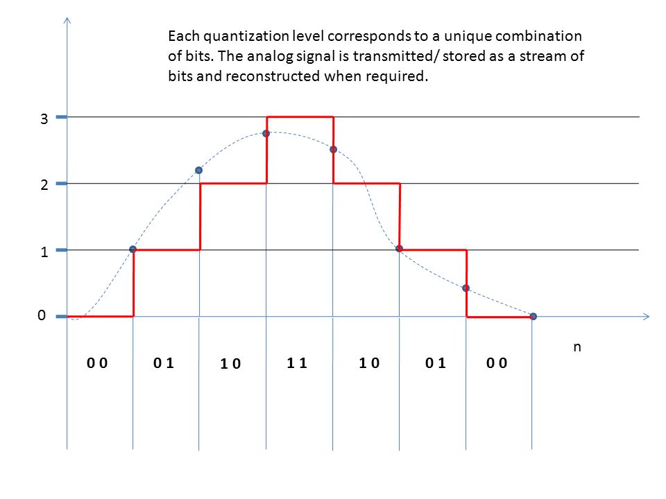 n Each quantization level corresponds to a unique combination of bits.