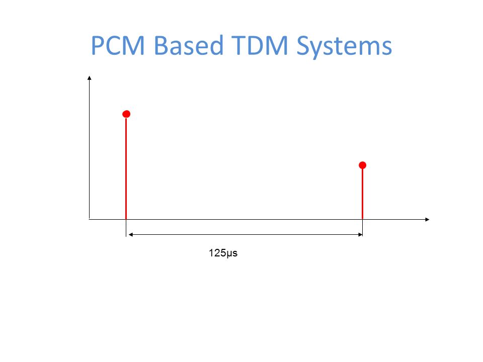 PCM Based TDM Systems 125µs