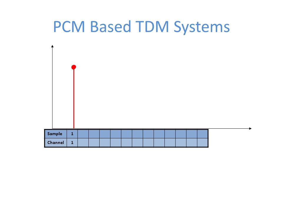 PCM Based TDM Systems Sample1 Channel1