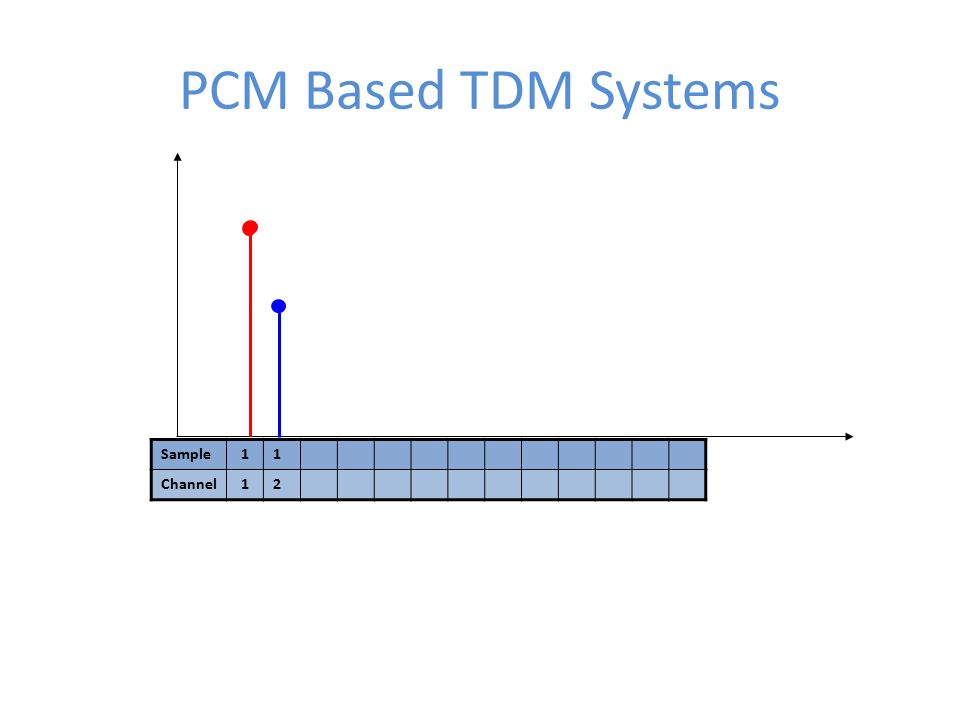 PCM Based TDM Systems Sample11 Channel12