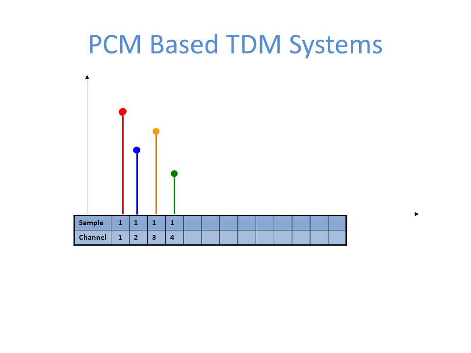 PCM Based TDM Systems Sample1111 Channel1234