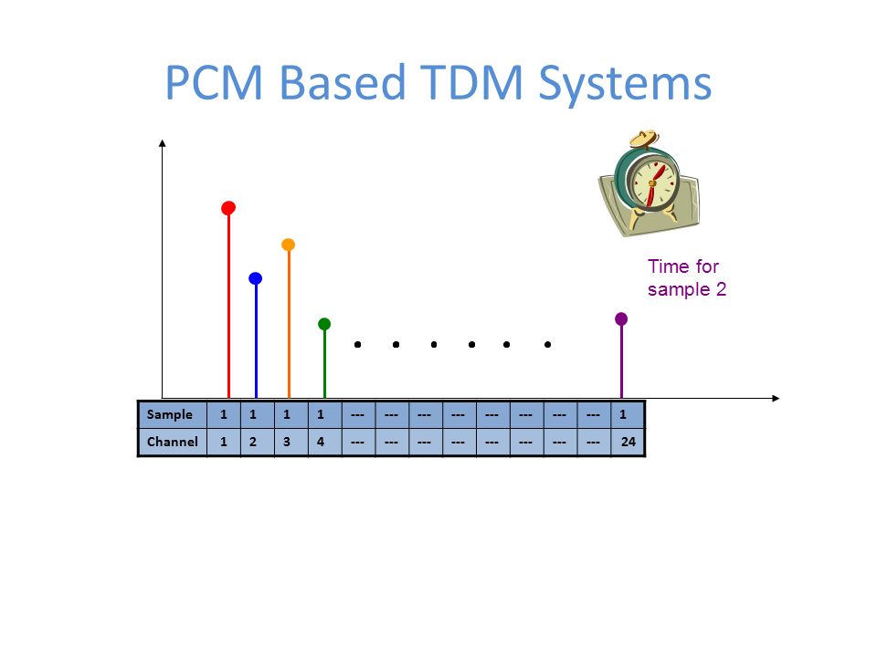 PCM Based TDM Systems Sample Channel Time for sample 2
