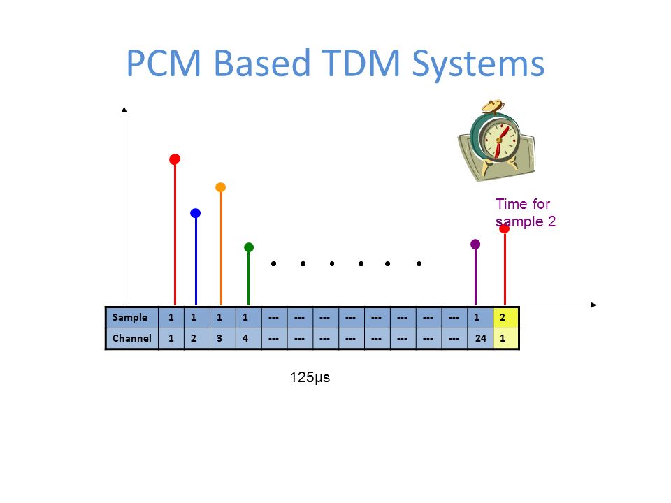 PCM Based TDM Systems 125µs Sample Channel Time for sample 2