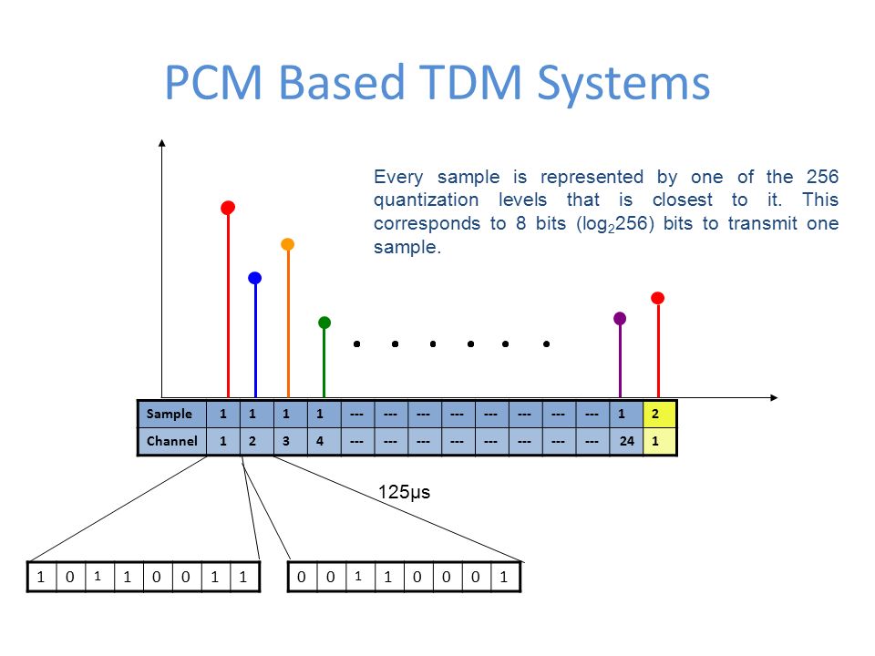 PCM Based TDM Systems 125µs Sample Channel Every sample is represented by one of the 256 quantization levels that is closest to it.