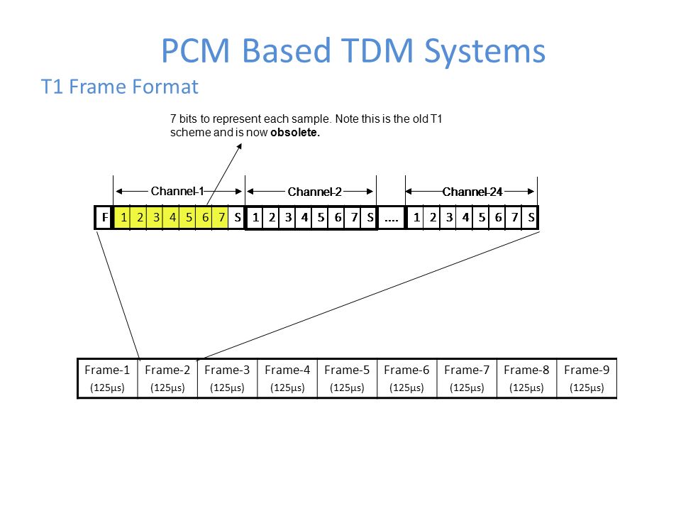 PCM Based TDM Systems T1 Frame Format S S F S Channel S S F S Channel-24Channel-2 Channel S S F S Channel S S F S Channel S S F S Channel-24Channel S S F S Channel-24Channel S S F S Channel-24 Channel-1 Channel S S F S Channel-24 Channel-1 Channel S S F S Channel-24 Channel-1 Channel S S F S Channel-24 Frame-1 (125µs) Frame-2 (125µs) Frame-3 (125µs) Frame-4 (125µs) Frame-5 (125µs) Frame-6 (125µs) Frame-7 (125µs) Frame-8 (125µs) Frame-9 (125µs) 7 bits to represent each sample.