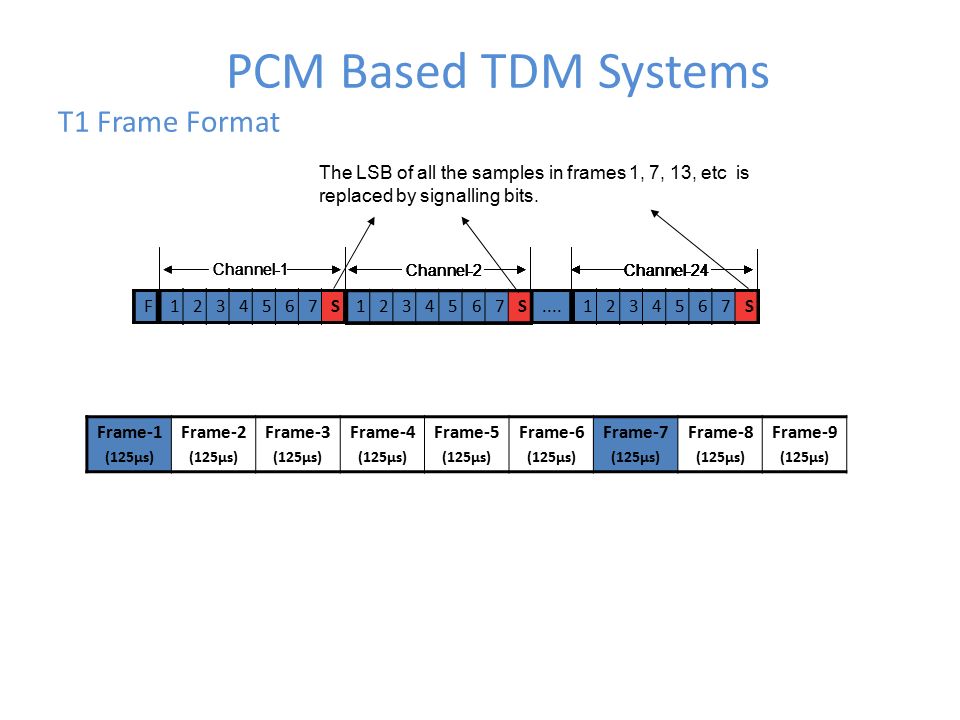 PCM Based TDM Systems T1 Frame Format S S F S Channel S S F S Channel-24Channel-2 Channel S S F S Channel S S F S Channel S S F S Channel-24Channel S S F S Channel-24Channel S S F S Channel-24 Channel-1 Channel S S F S Channel-24 Channel-1 Channel S S F S Channel-24 Channel-1 Channel S S F S Channel-24 Frame-1 (125µs) Frame-2 (125µs) Frame-3 (125µs) Frame-4 (125µs) Frame-5 (125µs) Frame-6 (125µs) Frame-7 (125µs) Frame-8 (125µs) Frame-9 (125µs) The LSB of all the samples in frames 1, 7, 13, etc is replaced by signalling bits.