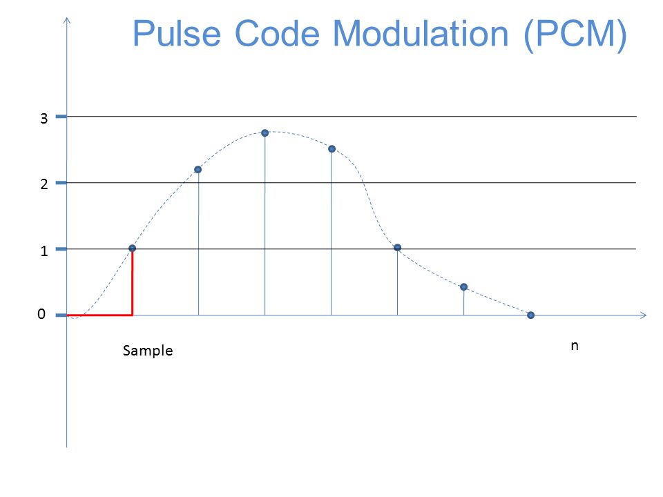 Sample n Pulse Code Modulation (PCM)