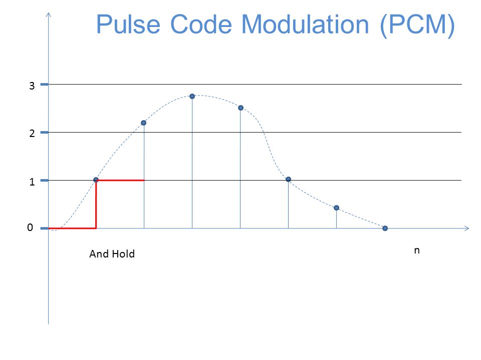 And Hold n Pulse Code Modulation (PCM)