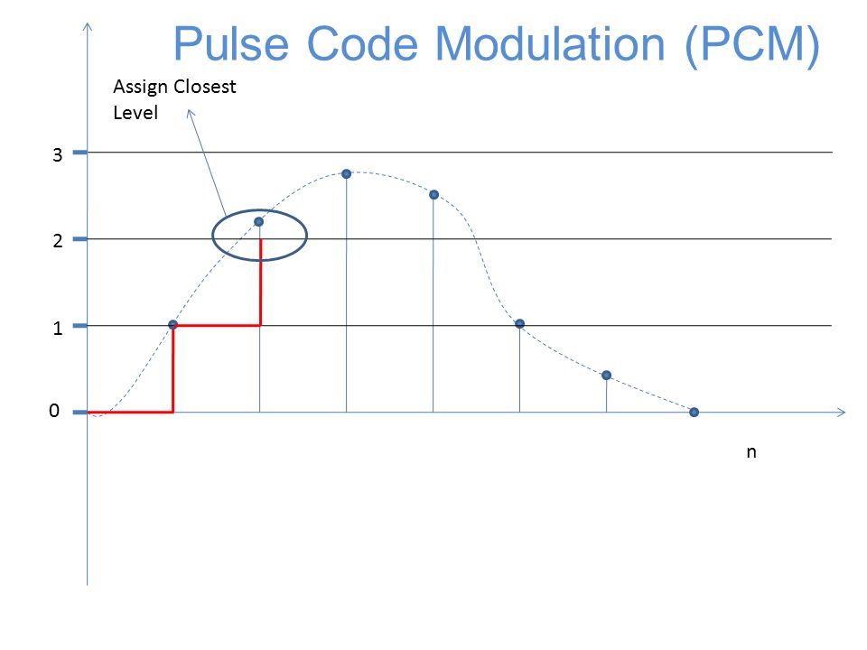 Assign Closest Level n Pulse Code Modulation (PCM)