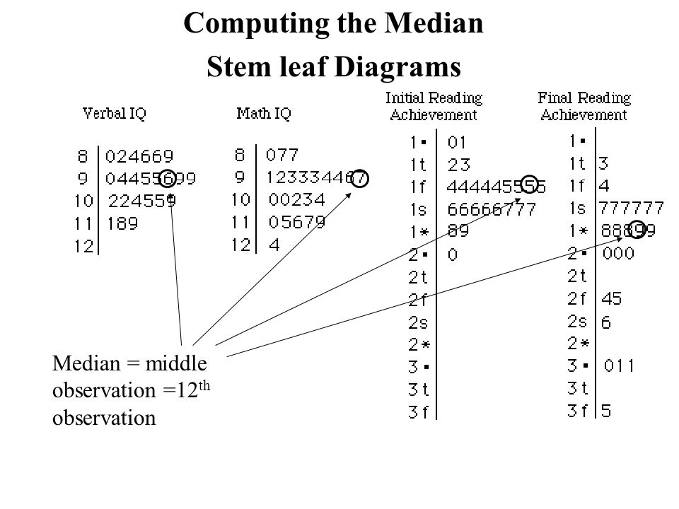 Computing the Median Stem leaf Diagrams Median = middle observation =12 th observation
