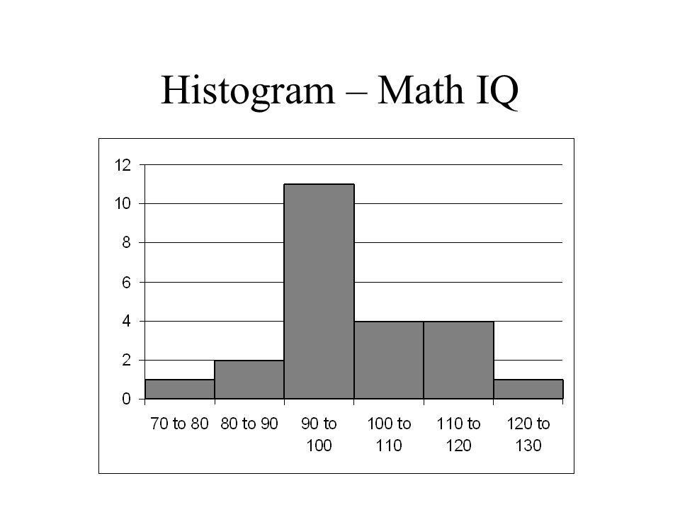 Histogram – Math IQ