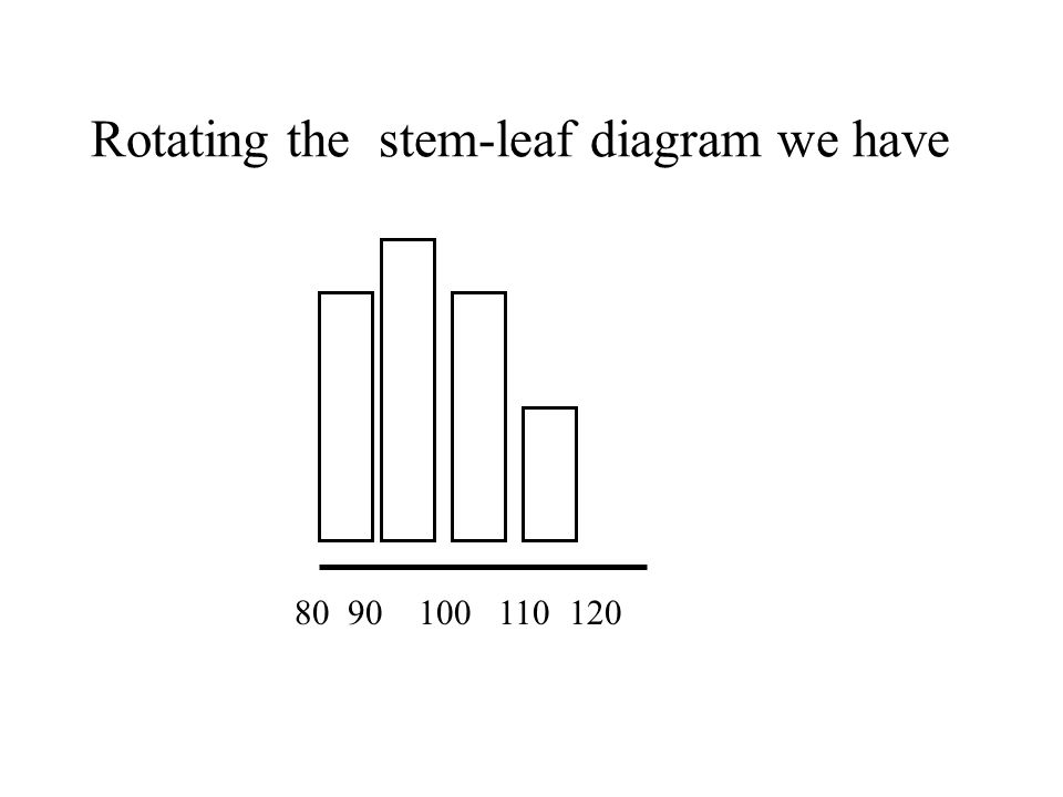 Rotating the stem-leaf diagram we have