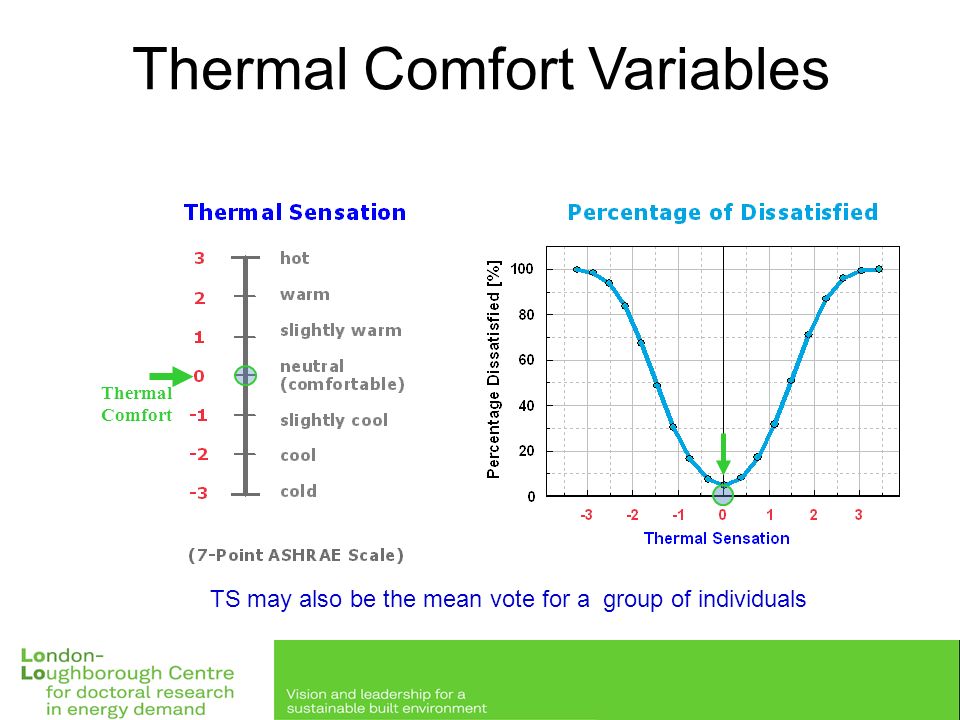 Thermal Comfort Building Physics Lo Lo Cdt Thursday 6 Th October