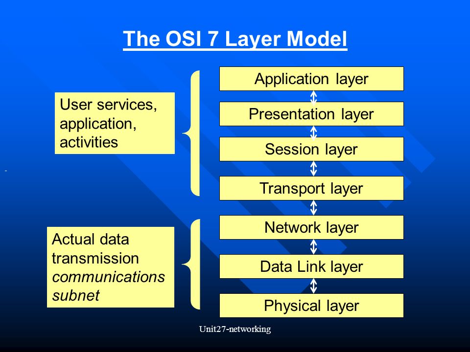 Unit27-networking The OSI 7 Layer Model Application layer Presentation layer Session layer Transport layer Network layer Data Link layer Physical layer User services, application, activities Actual data transmission communications subnet