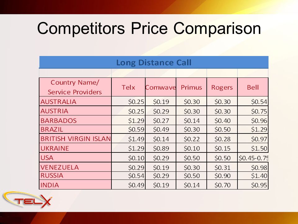 Competitors Price Comparison