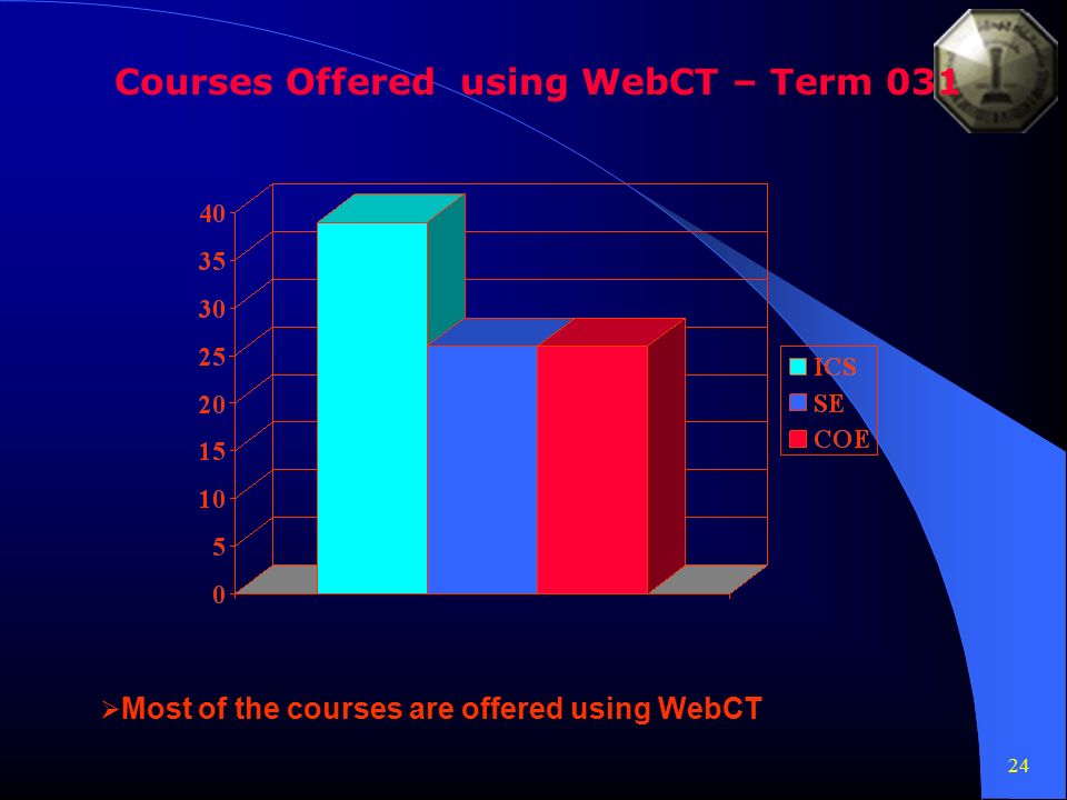 24 Courses Offered using WebCT – Term 031  Most of the courses are offered using WebCT