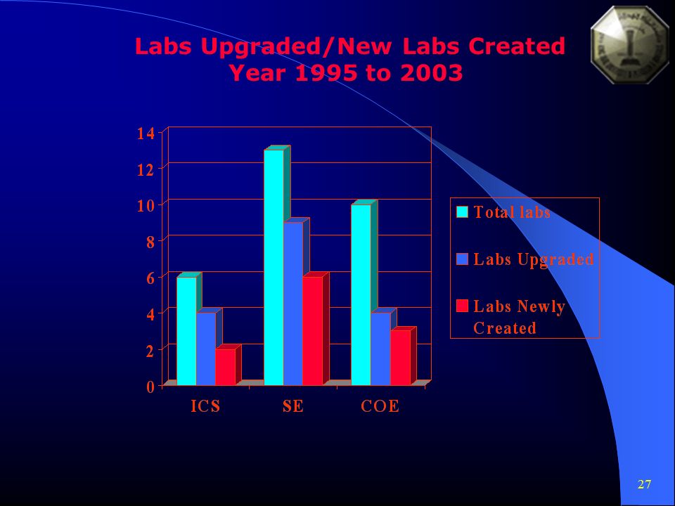 27 Labs Upgraded/New Labs Created Year 1995 to 2003
