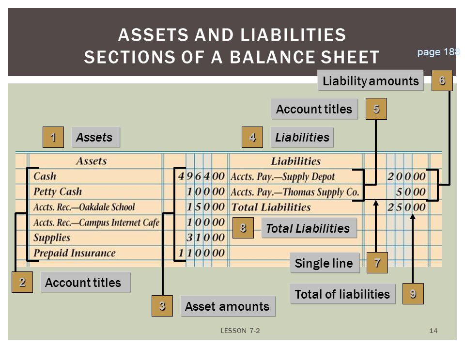 LESSON ASSETS AND LIABILITIES SECTIONS OF A BALANCE SHEET page Liabilities 1 Assets Total Liabilities8 2 Account titles 3 Asset amounts Single line 7 6 Liability amounts 5 Account titles Total of liabilities 9