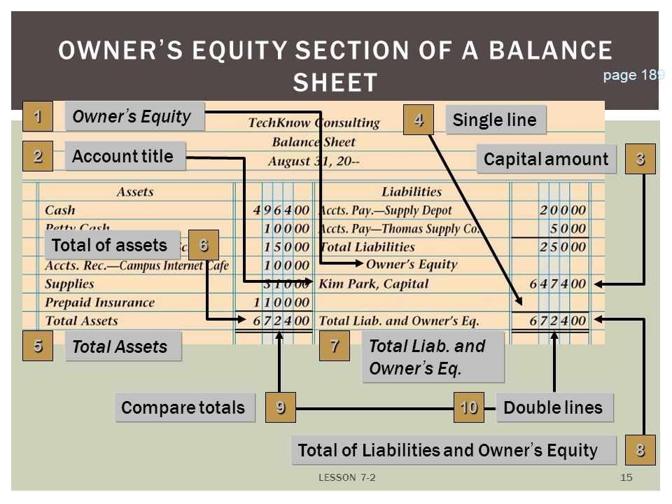 LESSON OWNER ’ S EQUITY SECTION OF A BALANCE SHEET page Total Liab.