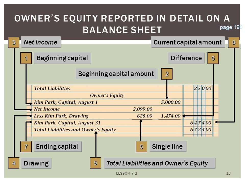 LESSON OWNER ’ S EQUITY REPORTED IN DETAIL ON A BALANCE SHEET page Beginning capital amount 6 Difference 8 Current capital amount 1 Beginning capital 3 Net Income 4 Drawing Ending capital 7 9 Total Liabilities and Owner ’ s Equity 5 Single line