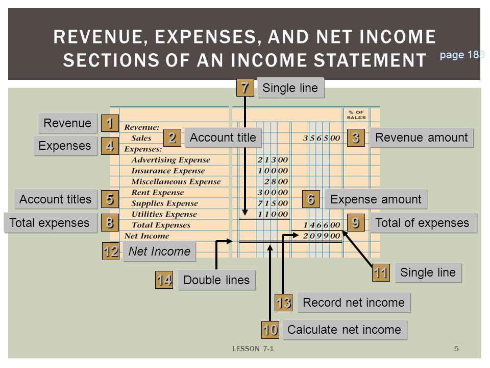 LESSON REVENUE, EXPENSES, AND NET INCOME SECTIONS OF AN INCOME STATEMENT 1 Revenue 3 Revenue amount 4 Expenses 5 Account titles 6 Expense amount 8 Total expenses 9 Total of expenses 12 Net Income 7 Single line Calculate net income 14 Double lines 13 Record net income 2 Account title page 183