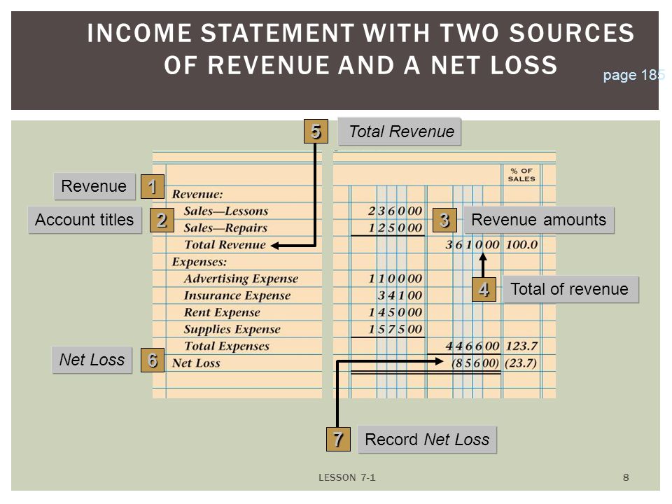 LESSON INCOME STATEMENT WITH TWO SOURCES OF REVENUE AND A NET LOSS 1 Revenue 3 Revenue amounts 2 Account titles 6 Net Loss 7 Record Net Loss 5 Total Revenue 4 Total of revenue page 185