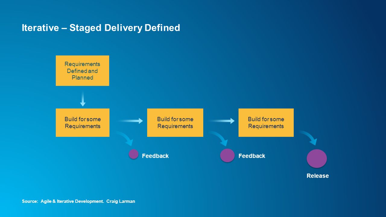 agile and iterative development craig larman