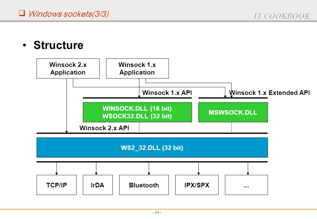 Сокеты виндовс. Winsock. Windows Sockets. Winsock уязвимости. API x32 ВБ как выглядит.
