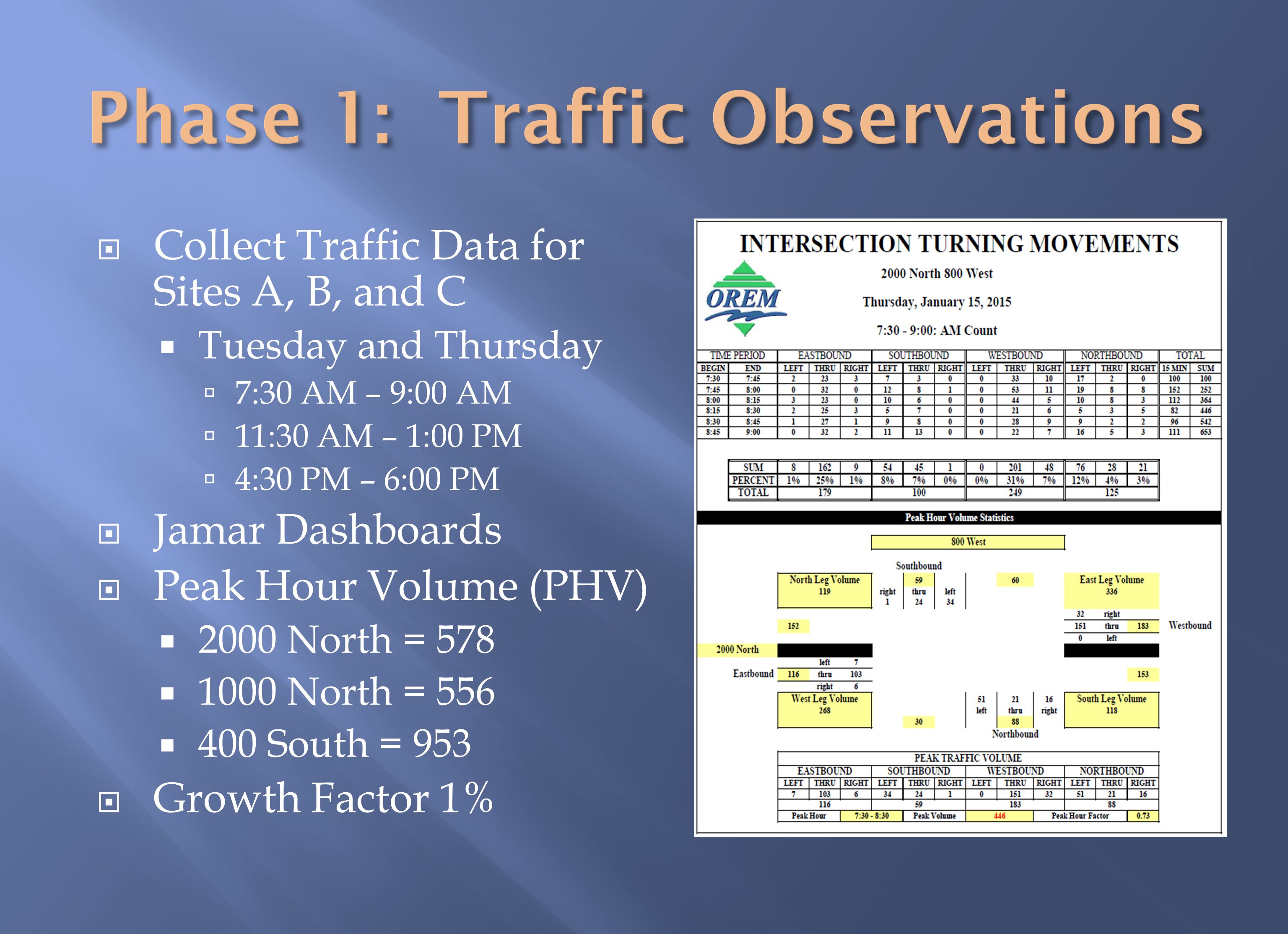  Collect Traffic Data for Sites A, B, and C  Tuesday and Thursday  7:30 AM – 9:00 AM  11:30 AM – 1:00 PM  4:30 PM – 6:00 PM  Jamar Dashboards  Peak Hour Volume (PHV)  2000 North = 578  1000 North = 556  400 South = 953  Growth Factor 1%