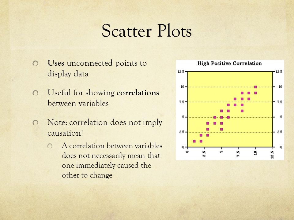 Scatter Plots Uses unconnected points to display data Useful for showing correlations between variables Note: correlation does not imply causation.
