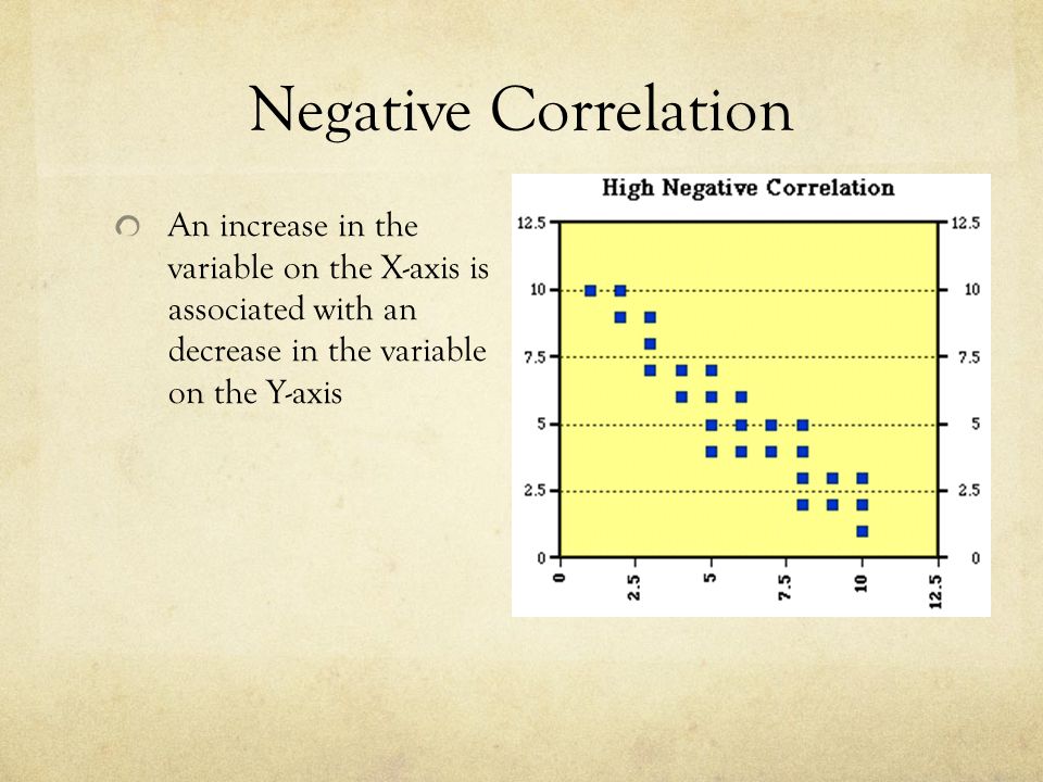 Negative Correlation An increase in the variable on the X-axis is associated with an decrease in the variable on the Y-axis