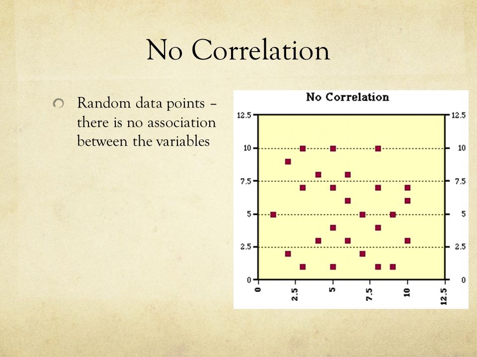 No Correlation Random data points – there is no association between the variables