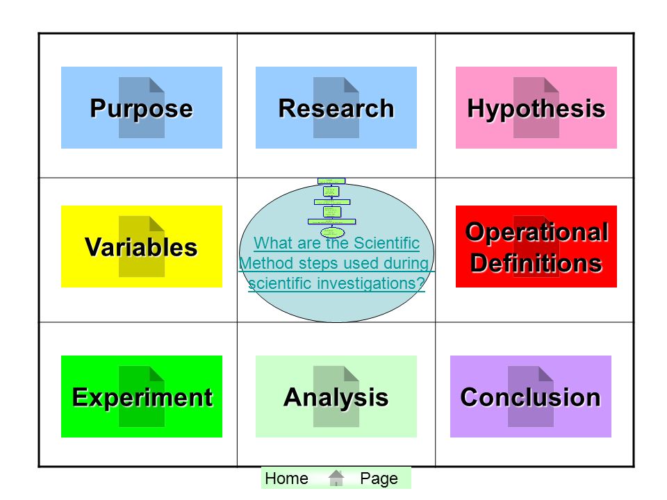 What are the Scientific Method steps used during scientific investigations.