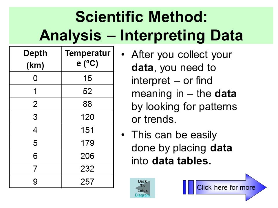 Scientific Method: Analysis – Interpreting Data After you collect your data, you need to interpret – or find meaning in – the data by looking for patterns or trends.