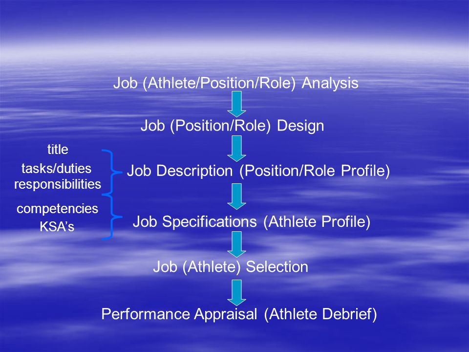 Job (Athlete/Position/Role) Analysis Job (Position/Role) Design Job Description (Position/Role Profile) Job Specifications (Athlete Profile) Job (Athlete) Selection Performance Appraisal (Athlete Debrief) competencies KSA’s title tasks/duties responsibilities