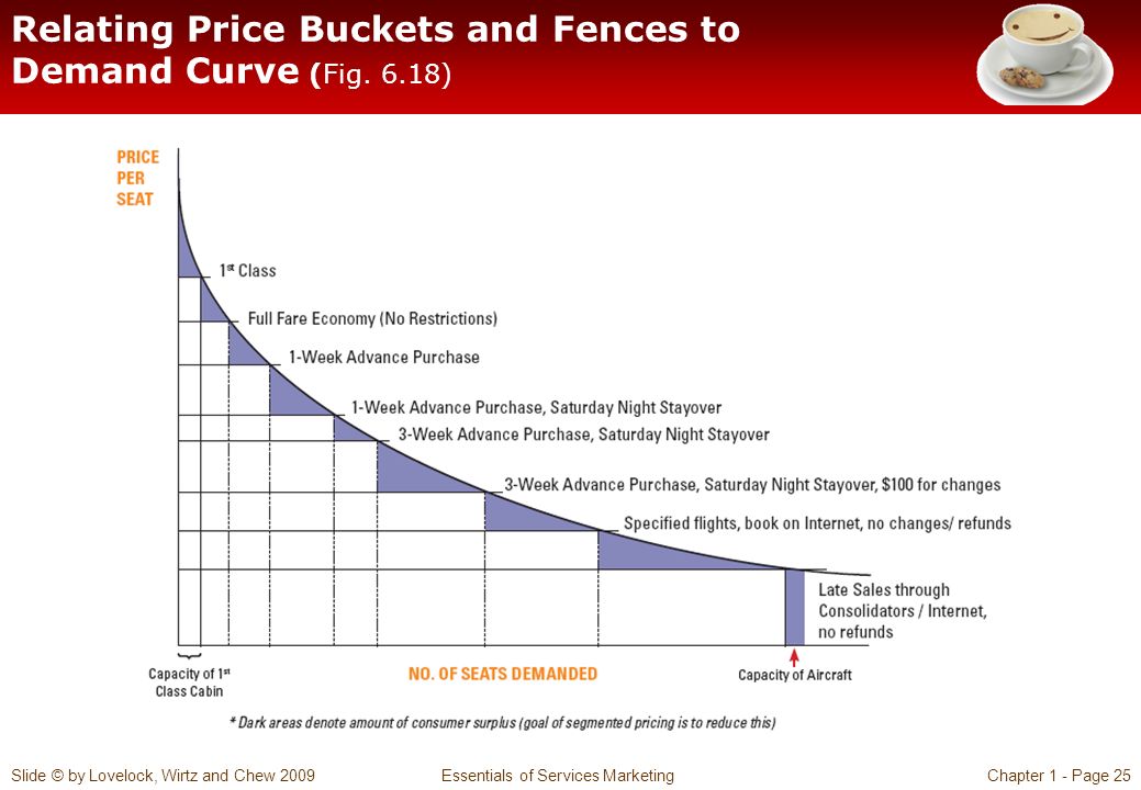 Slide © by Lovelock, Wirtz and Chew 2009 Essentials of Services MarketingChapter 1 - Page 25 Relating Price Buckets and Fences to Demand Curve (Fig.