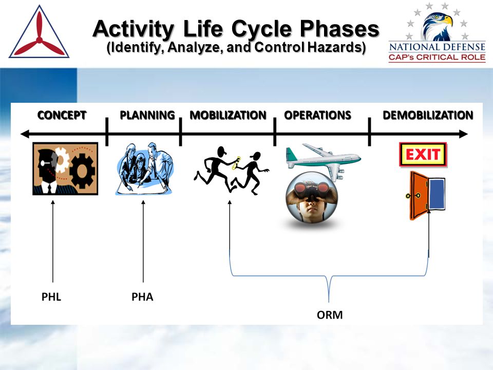 Activity Life Cycle Phases (Identify, Analyze, and Control Hazards)