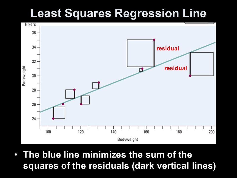 Least Squares Regression Line The blue line minimizes the sum of the squares of the residuals (dark vertical lines) residual
