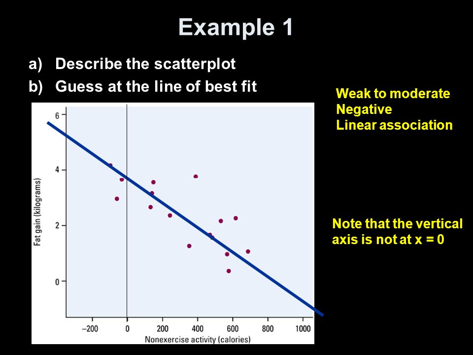Example 1 a)Describe the scatterplot b)Guess at the line of best fit Weak to moderate Negative Linear association Note that the vertical axis is not at x = 0