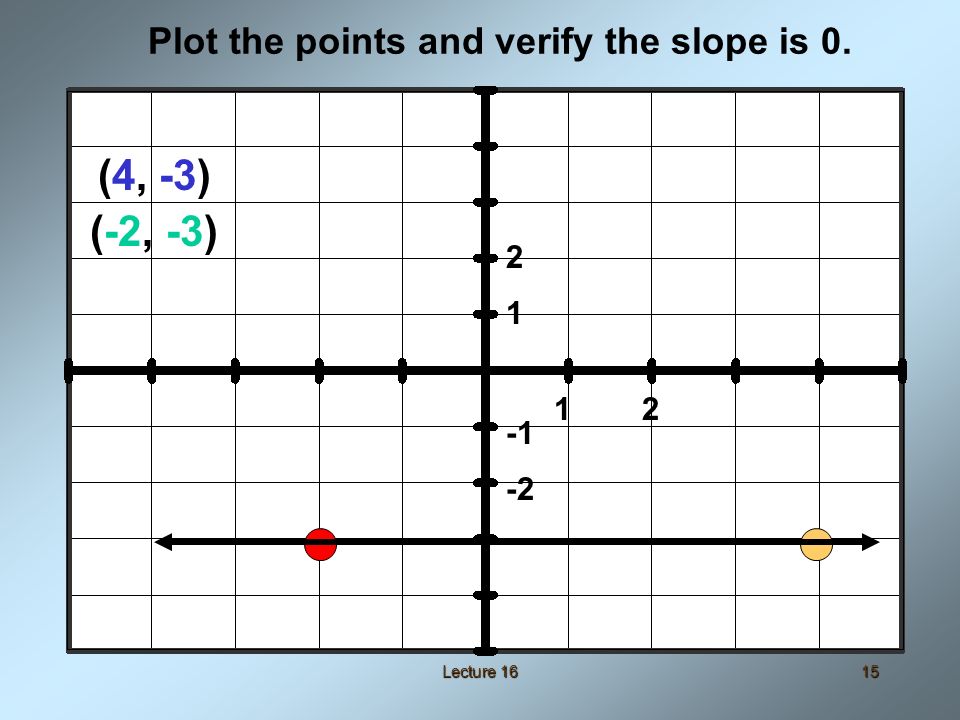 Lecture 1615 Plot the points and verify the slope is (-2, -3) (4, -3)