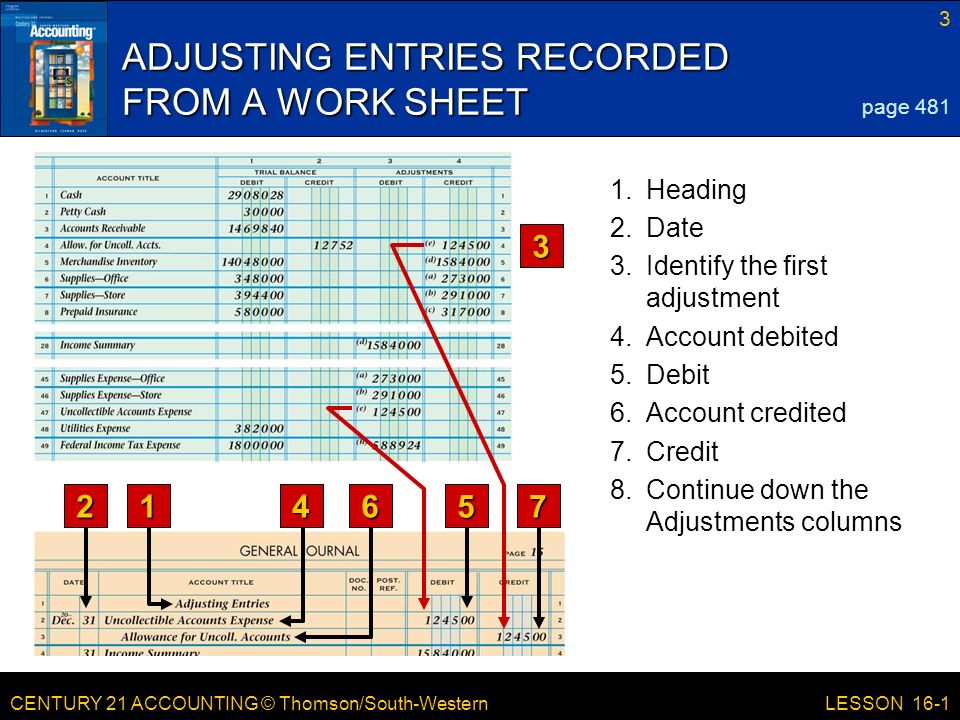CENTURY 21 ACCOUNTING © Thomson/South-Western 3 LESSON 16-1 ADJUSTING ENTRIES RECORDED FROM A WORK SHEET 3 page Heading 2.Date 3.Identify the first adjustment 4.Account debited 5.Debit 6.Account credited 7.Credit 8.Continue down the Adjustments columns