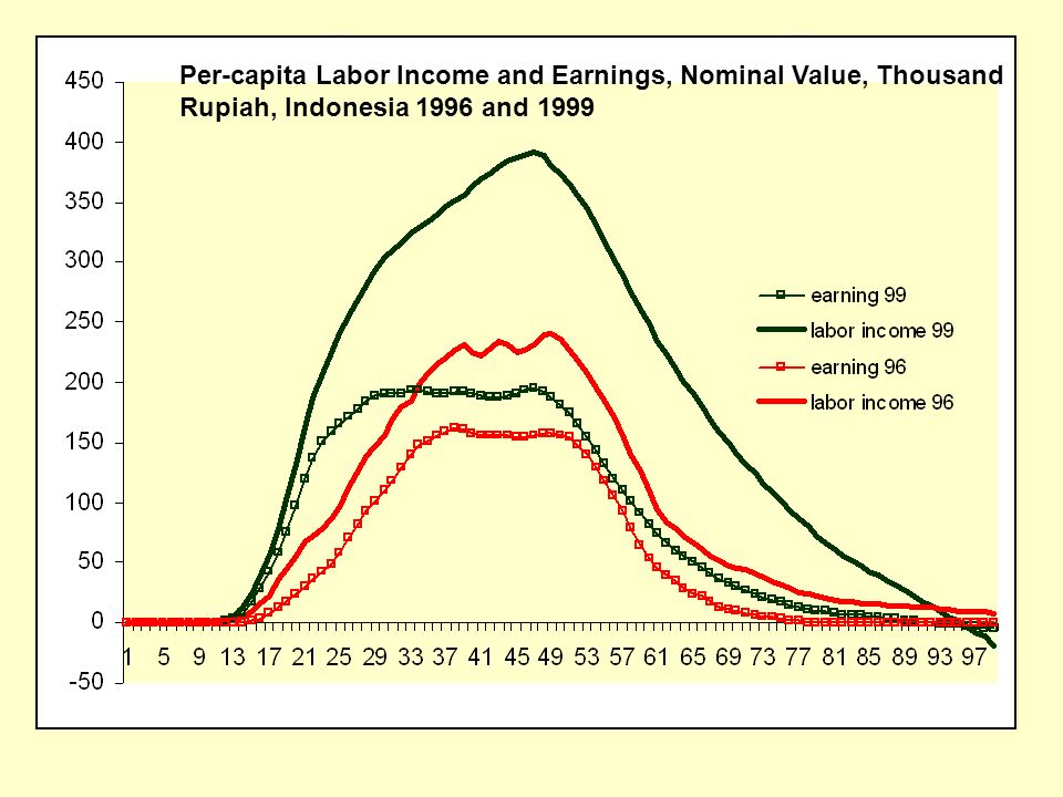 Per-capita Labor Income and Earnings, Nominal Value, Thousand Rupiah, Indonesia 1996 and 1999