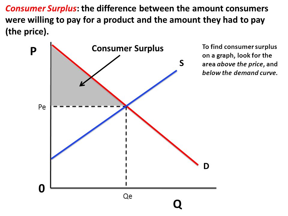 Unit 2 Demand And Supply Price Controls Consumer Surplus