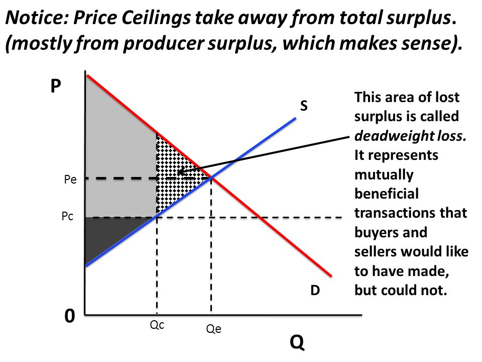 Unit 2 Demand And Supply Price Controls Consumer Surplus