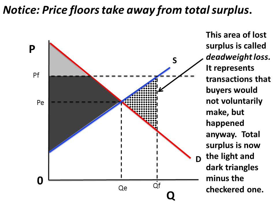 Unit 2 Demand And Supply Price Controls Consumer Surplus