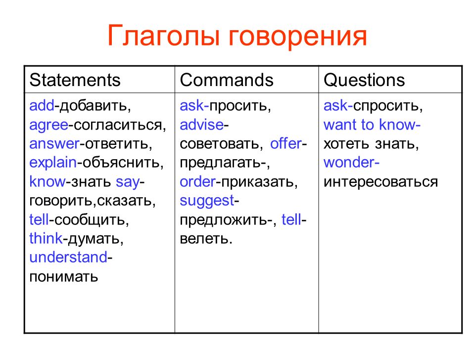 Такие глаголы обычно являются. Глаголы говорения. Глаголы говорения в английском. Глаголы говорения примеры. Глаголы говорения в русском.