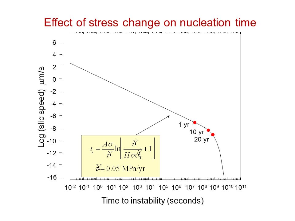 yr 10 yr 20 yr Time to instability (seconds) Log (slip speed)  m/s Effect of stress change on nucleation time